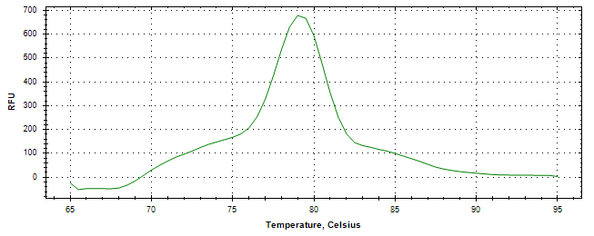 Melt curve analysis of above amplification.