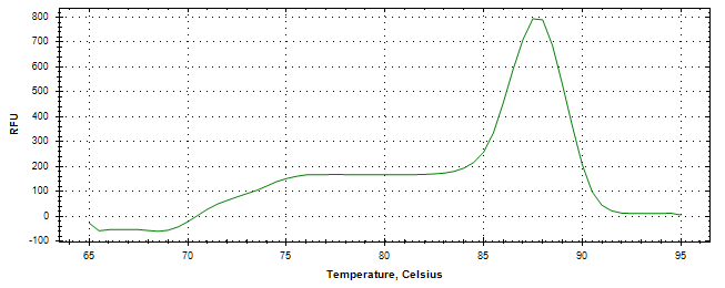 Melt curve analysis of above amplification.