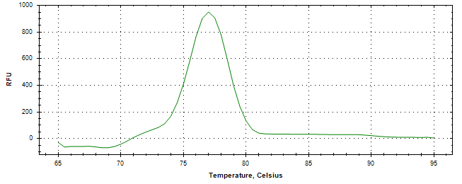 Melt curve analysis of above amplification.
