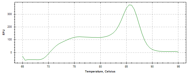 Melt curve analysis of above amplification.