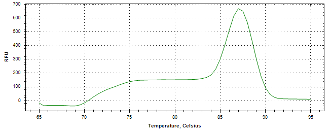 Melt curve analysis of above amplification.