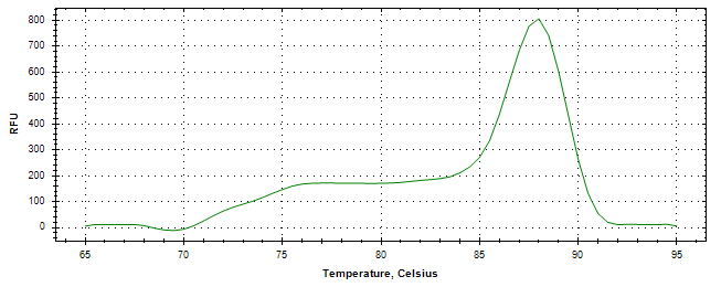 Melt curve analysis of above amplification.