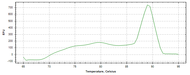 Melt curve analysis of above amplification.