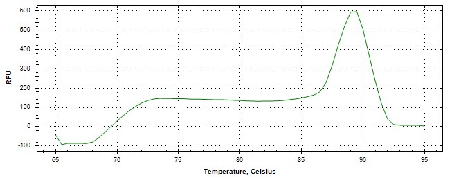 Melt curve analysis of above amplification.