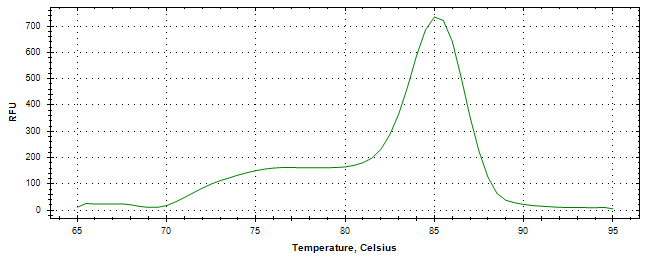 Melt curve analysis of above amplification.