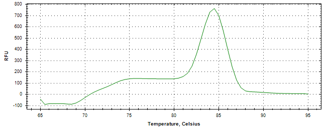 Melt curve analysis of above amplification.