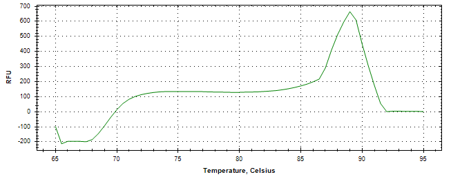 Melt curve analysis of above amplification.