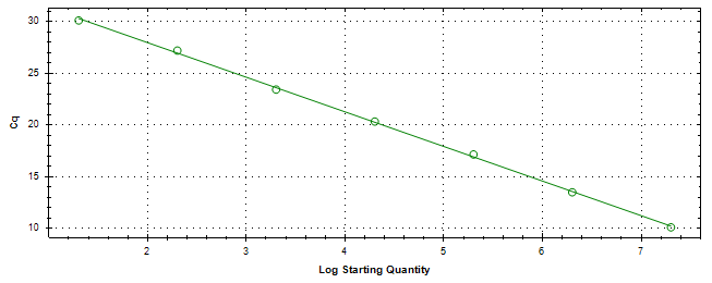 Standard curve generated using 20 million copies of template diluted 10 fold to 20 copies.