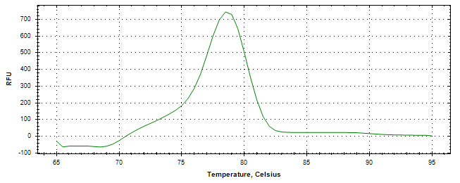 Melt curve analysis of above amplification.