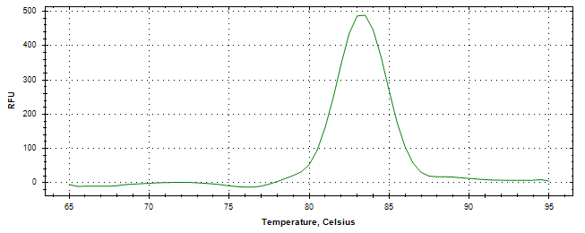 Melt curve analysis of above amplification.