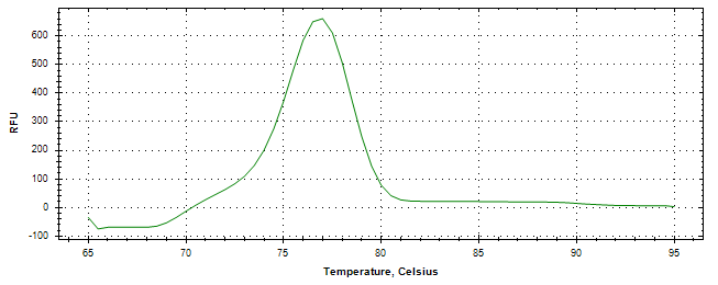 Melt curve analysis of above amplification.