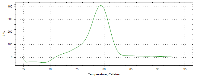 Melt curve analysis of above amplification.
