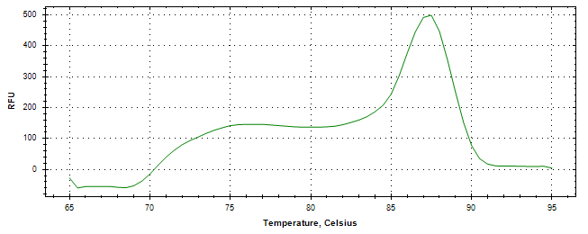 Melt curve analysis of above amplification.