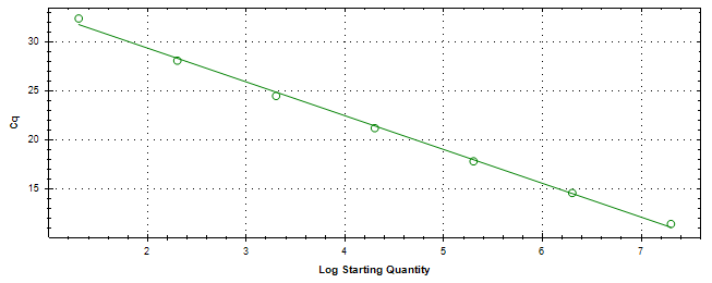 Standard curve generated using 20 million copies of template diluted 10 fold to 20 copies.