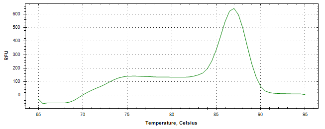 Melt curve analysis of above amplification.