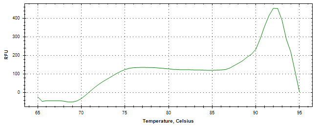 Melt curve analysis of above amplification.