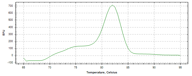 Melt curve analysis of above amplification.