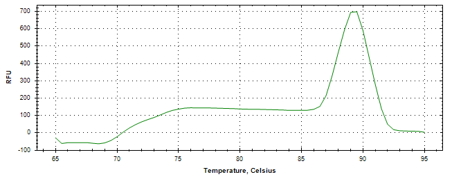 Melt curve analysis of above amplification.