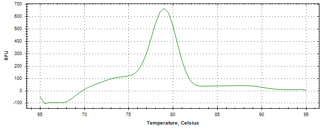 Melt curve analysis of above amplification.