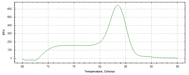 Melt curve analysis of above amplification.