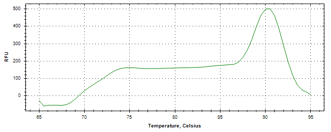 Melt curve analysis of above amplification.
