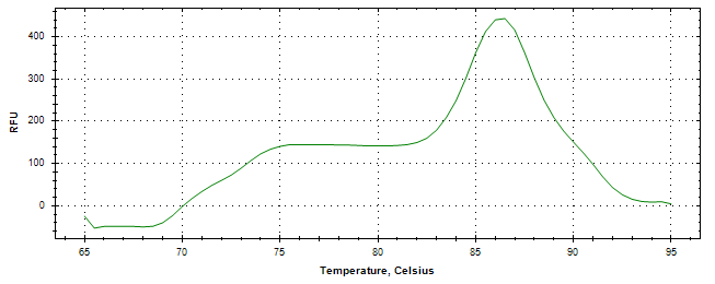 Melt curve analysis of above amplification.