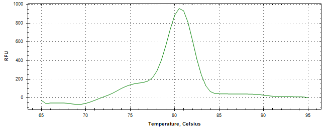 Melt curve analysis of above amplification.