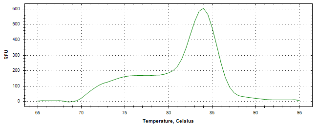 Melt curve analysis of above amplification.