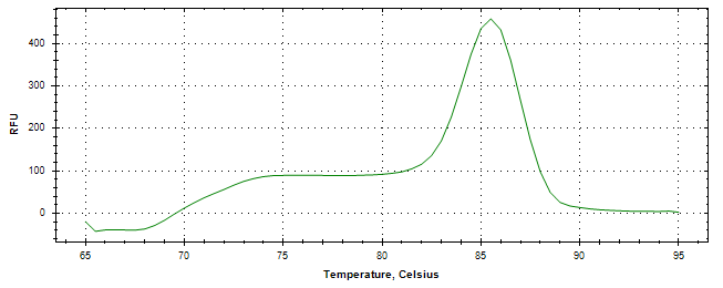 Melt curve analysis of above amplification.