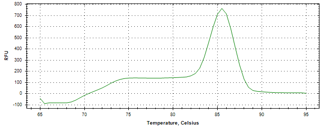 Melt curve analysis of above amplification.