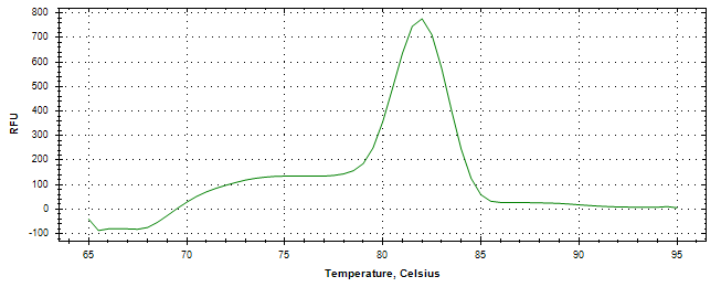 Melt curve analysis of above amplification.