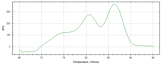 Melt curve analysis of above amplification.