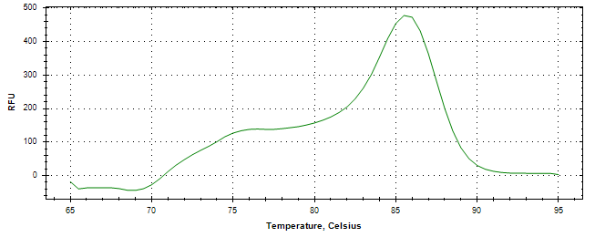 Melt curve analysis of above amplification.