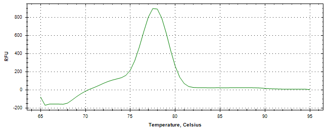 Melt curve analysis of above amplification.