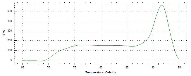 Melt curve analysis of above amplification.