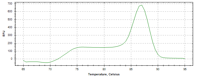 Melt curve analysis of above amplification.
