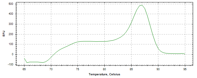 Melt curve analysis of above amplification.