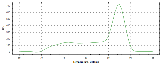 Melt curve analysis of above amplification.