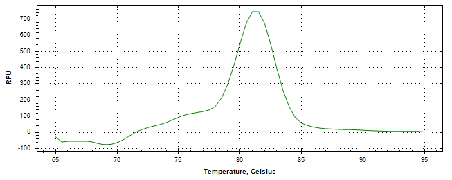 Melt curve analysis of above amplification.