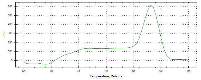 Melt curve analysis of above amplification.