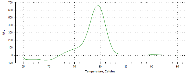 Melt curve analysis of above amplification.
