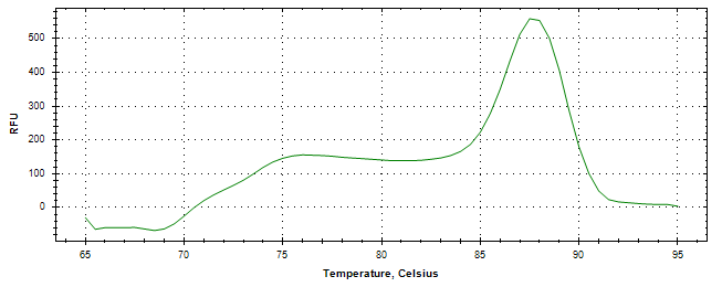 Melt curve analysis of above amplification.