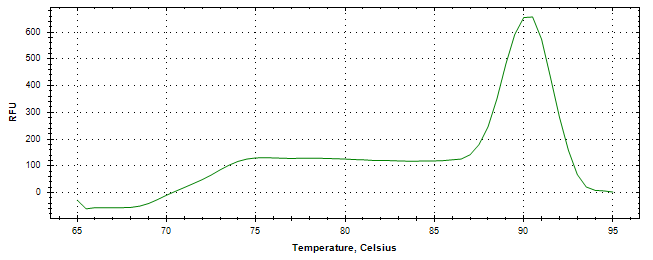 Melt curve analysis of above amplification.