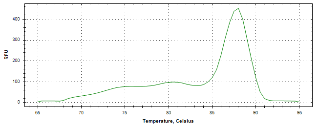 Melt curve analysis of above amplification.