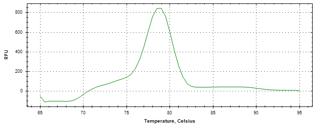 Melt curve analysis of above amplification.