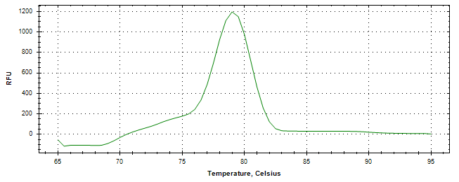 Melt curve analysis of above amplification.