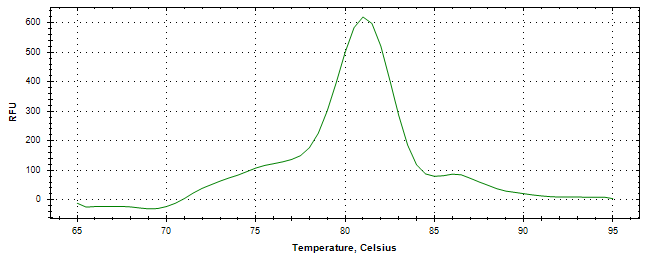 Melt curve analysis of above amplification.