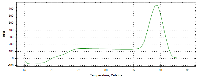 Melt curve analysis of above amplification.