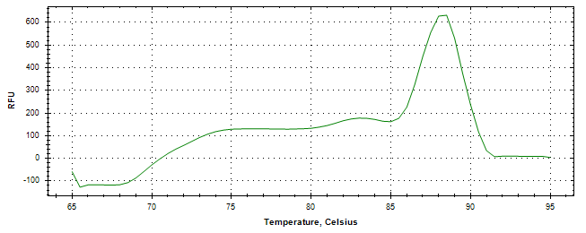 Melt curve analysis of above amplification.