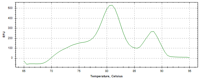 Melt curve analysis of above amplification.
